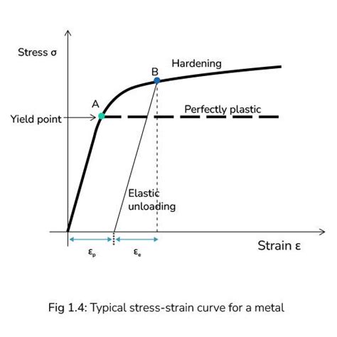 strain hardening curve diagram